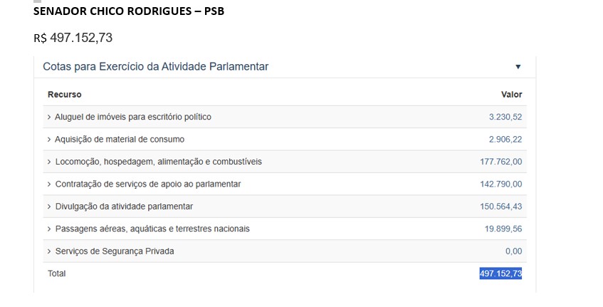 Gastos do senador Chico no cotão. Fonte: Portal da Transparência