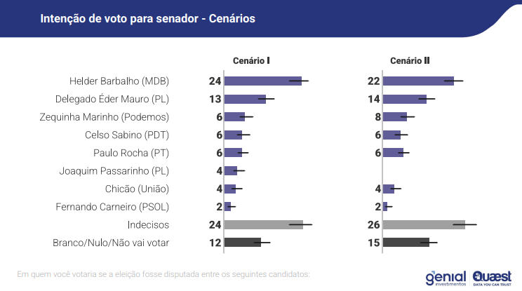 Foto: Imagem/Pesquisa Quaest.